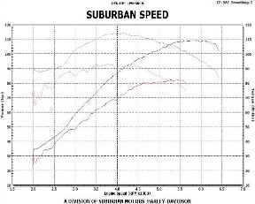 Screamin' Eagle 117 CVO Stage 2 Kit